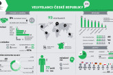 Velvyslanci České republiky 2016 - infografika