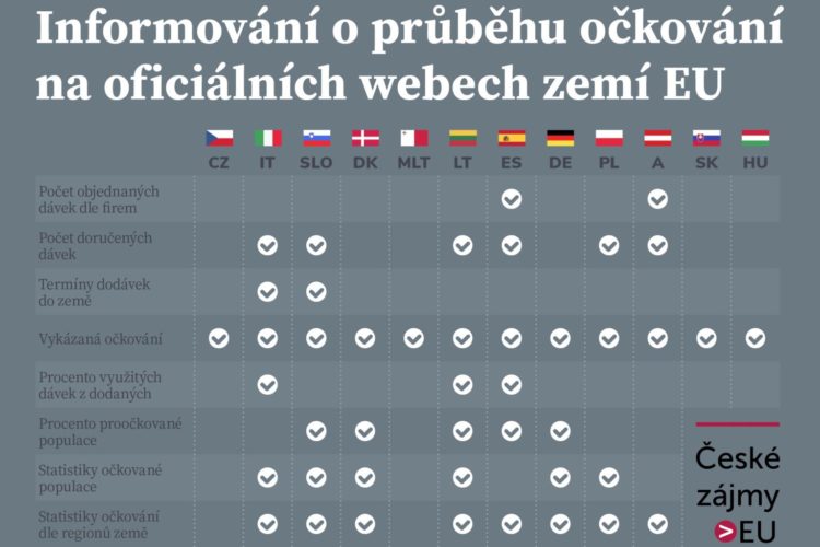 Jaké údaje o očkování země zveřejňují?