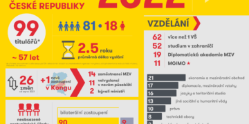 Velvyslanci a velvyslankyně České republiky 2022 – infografika